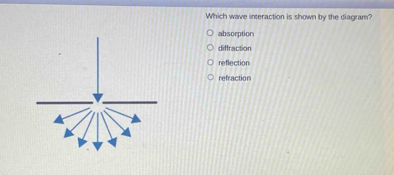 which wave interaction is shown by the diagram? absorption diffraction reflection refraction