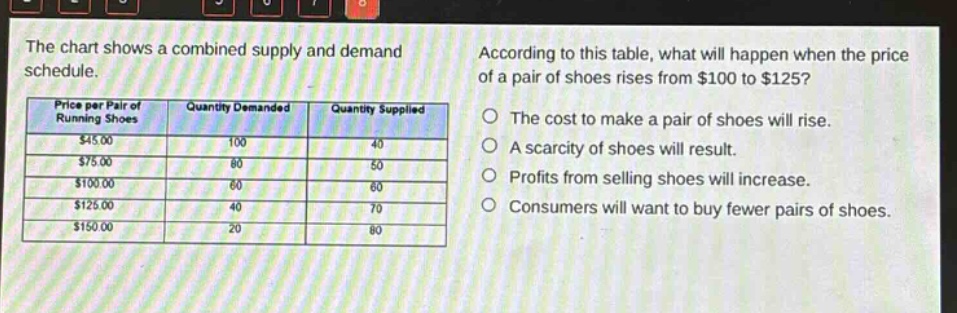 the chart shows a combined supply and demand schedule. according to this table, what will happen when the price of a pair of shoes rises from $100 to $125? price per pair of running shoes quantity demanded quantity supplied $45.00 100 40 $75.00 80 50 $100.00 60 60 $125.00 40 70 $150.00 20 80 the cost to make a pair of shoes will rise. a scarcity of shoes will result. profits from selling shoes will increase. consumers will want to buy fewer pairs of shoes.
