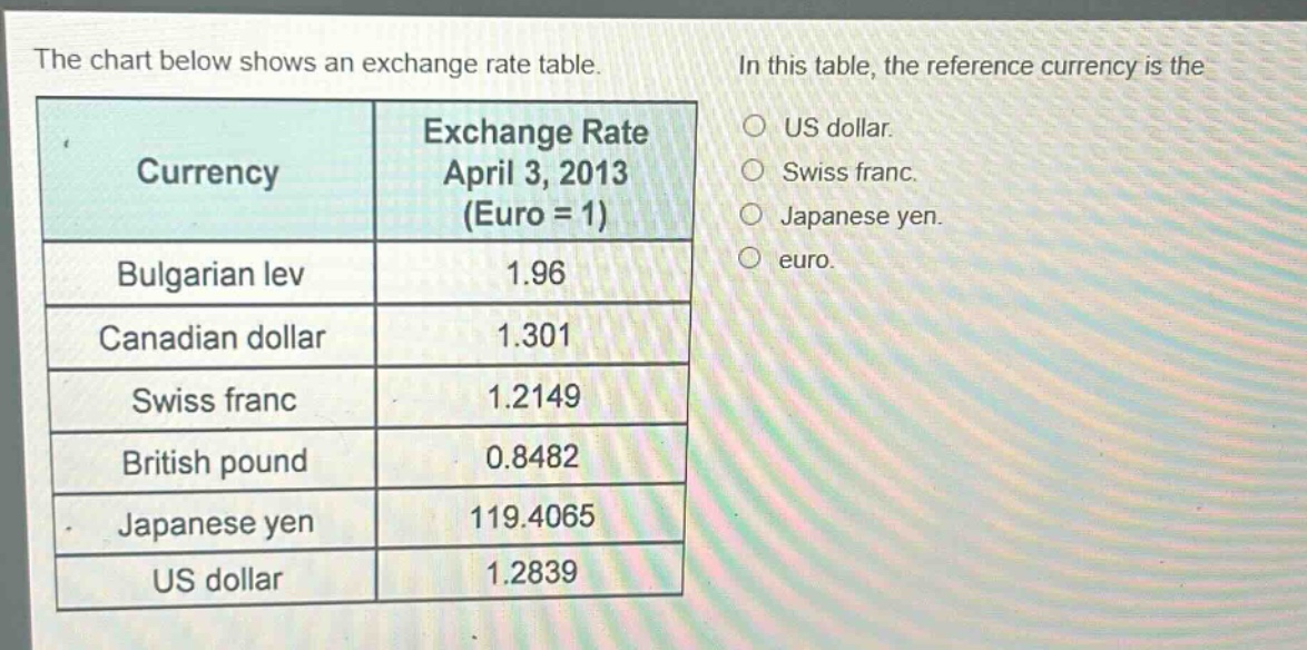 the chart below shows an exchange rate table. in this table, the reference currency is the us dollar. swiss franc. japanese yen. euro. currency exchange rate april 3, 2013 (euro = 1) bulgarian lev 1.96 canadian dollar 1.301 swiss franc 1.2149 british pound 0.8482 japanese yen 119.4065 us dollar 1.2839