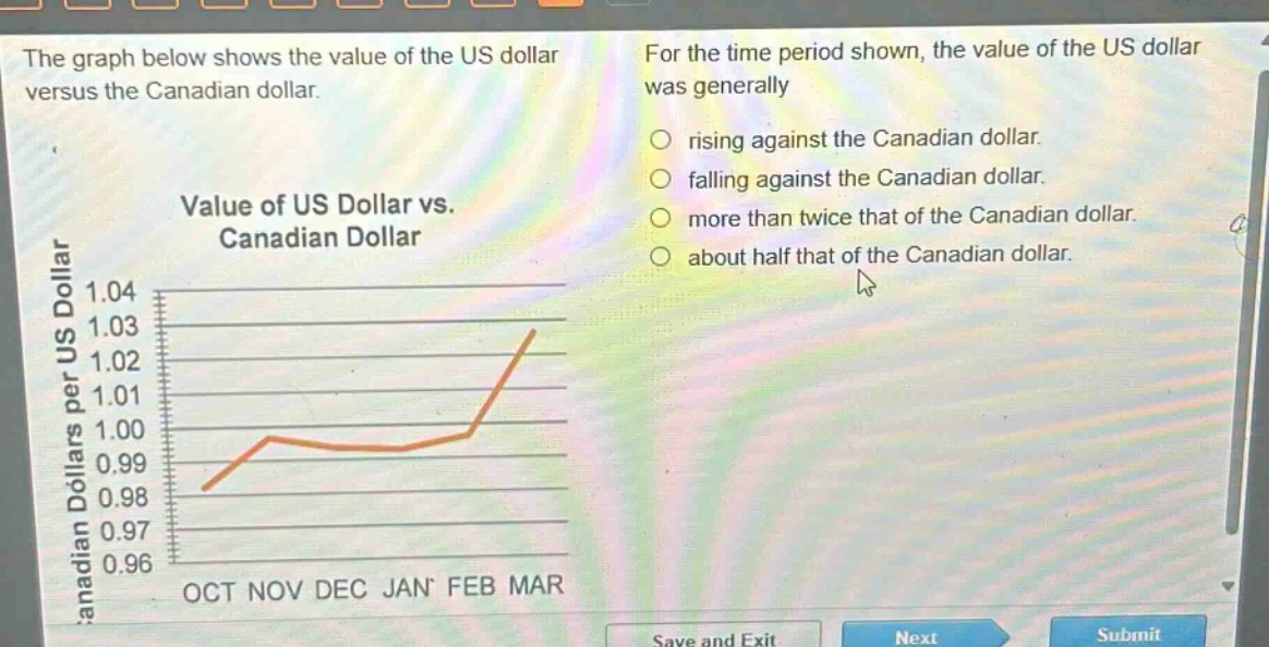 the graph below shows the value of the us dollar versus the canadian dollar. value of us dollar vs. canadian dollar for the time period shown, the value of the us dollar was generally rising against the canadian dollar. falling against the canadian dollar. more than twice that of the canadian dollar. about half that of the canadian dollar.