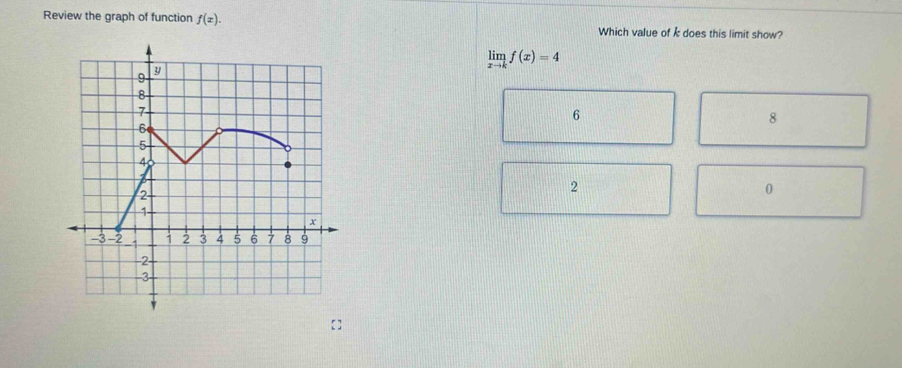 review the graph of function f(x). which value of k does this limit show? lim x→k f(x)=4 6 8 2 0