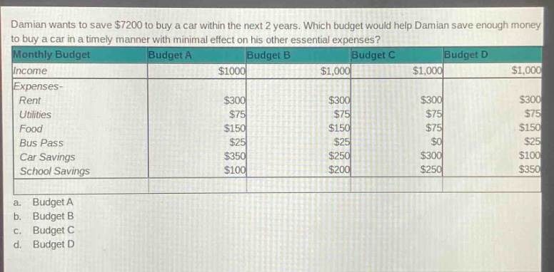 damian wants to save $7200 to buy a car within the next 2 years. which budget would help damian save enough money to buy a car in a timely manner with minimal effect on his other essential expenses? monthly budget budget a budget b budget c budget d income $1000 $1,000 $1,000 $1,000 expenses- rent $300 $300 $300 $300 utilities $75 $75 $75 $75 food $150 $150 $75 $150 bus pass $25 $25 $0 $25 car savings $350 $250 $300 $100 school savings $100 $200 $250 $350 a. budget a b. budget b c. budget c d. budget d