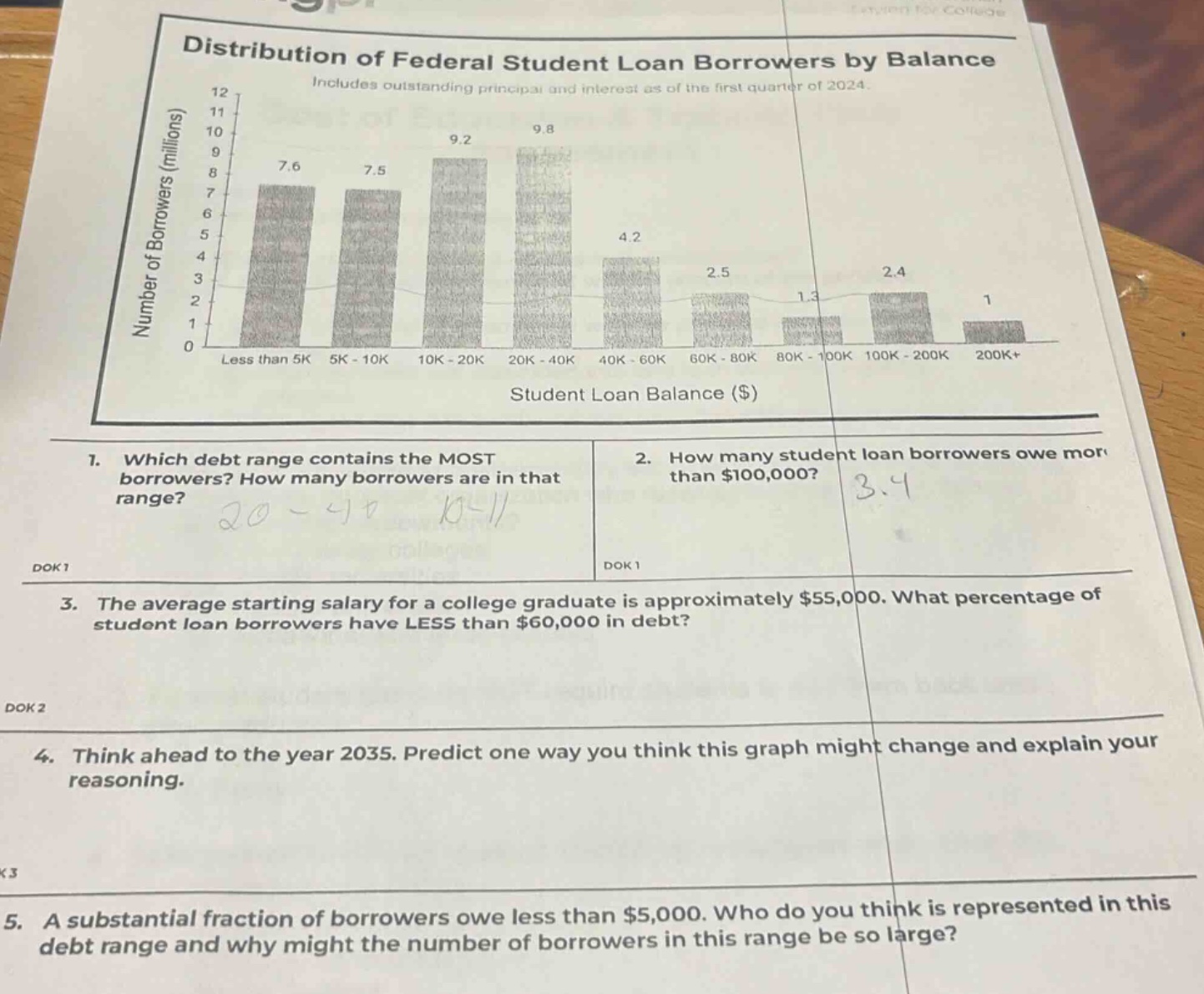 distribution of federal student loan borrowers by balance\nincludes outstanding principal and interest as of the first quarter of 2024.\n1. which debt range contains the most borrowers? how many borrowers are in that range?\n2. how many student loan borrowers owe more than $100,000?\n3. the average starting salary for a college graduate is approximately $55,000. what percentage of student loan borrowers have less than $60,000 in debt?\n4. think ahead to the year 2035. predict one way you think this graph might change and explain your reasoning.\n5. a substantial fraction of borrowers owe less than $5,000. who do you think is represented in this debt range and why might the number of borrowers in this range be so large?