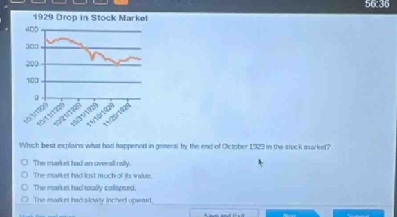 1929 drop in stock market\nwhich best explains what had happened in general by the end of october 1929 in the stock market?\nthe market had an overall rally.\nthe market had lost much of its value.\nthe market had totally collapsed.\nthe market had slowly inched upward.