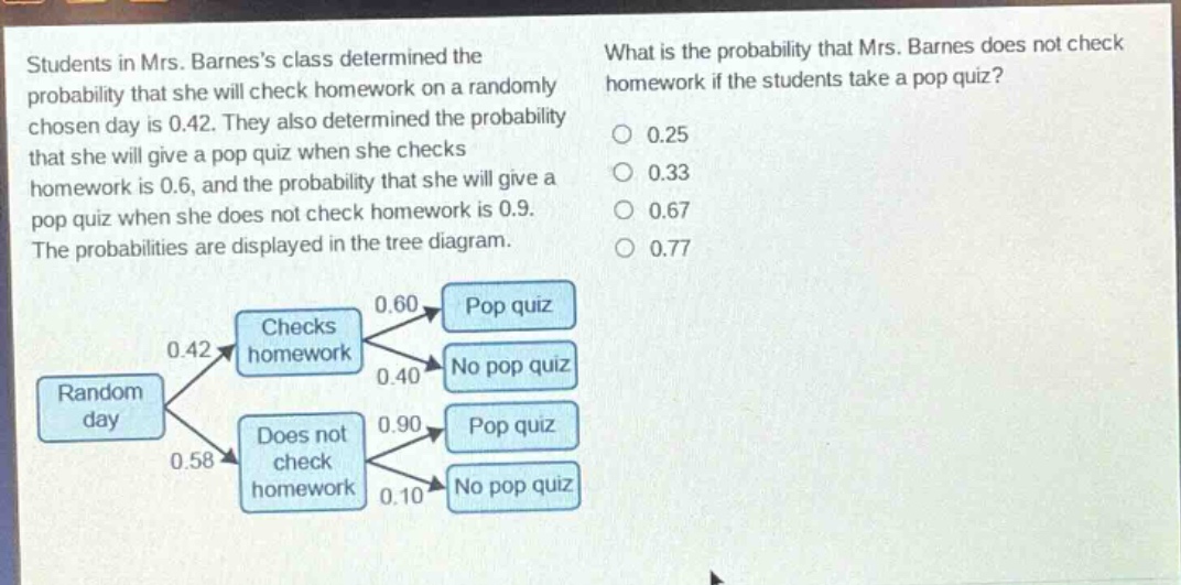 students in mrs. barness class determined the probability that she will check homework on a randomly chosen day is 0.42. they also determined the probability that she will give a pop quiz when she checks homework is 0.6, and the probability that she will give a pop quiz when she does not check homework is 0.9. the probabilities are displayed in the tree diagram. what is the probability that mrs. barnes does not check homework if the students take a pop quiz? 0.25 0.33 0.67 0.77