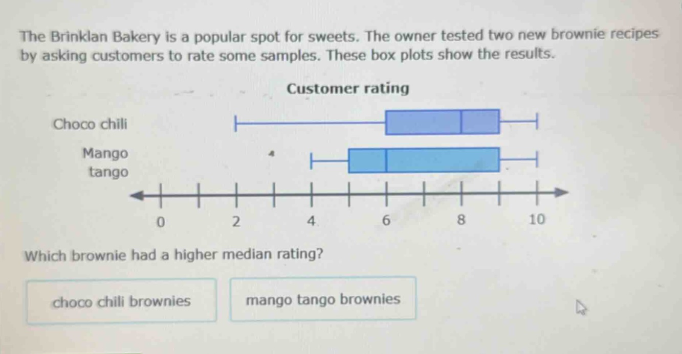 the brinklan bakery is a popular spot for sweets. the owner tested two new brownie recipes by asking customers to rate some samples. these box plots show the results. customer rating choco chili mango tango which brownie had a higher median rating? choco chili brownies mango tango brownies