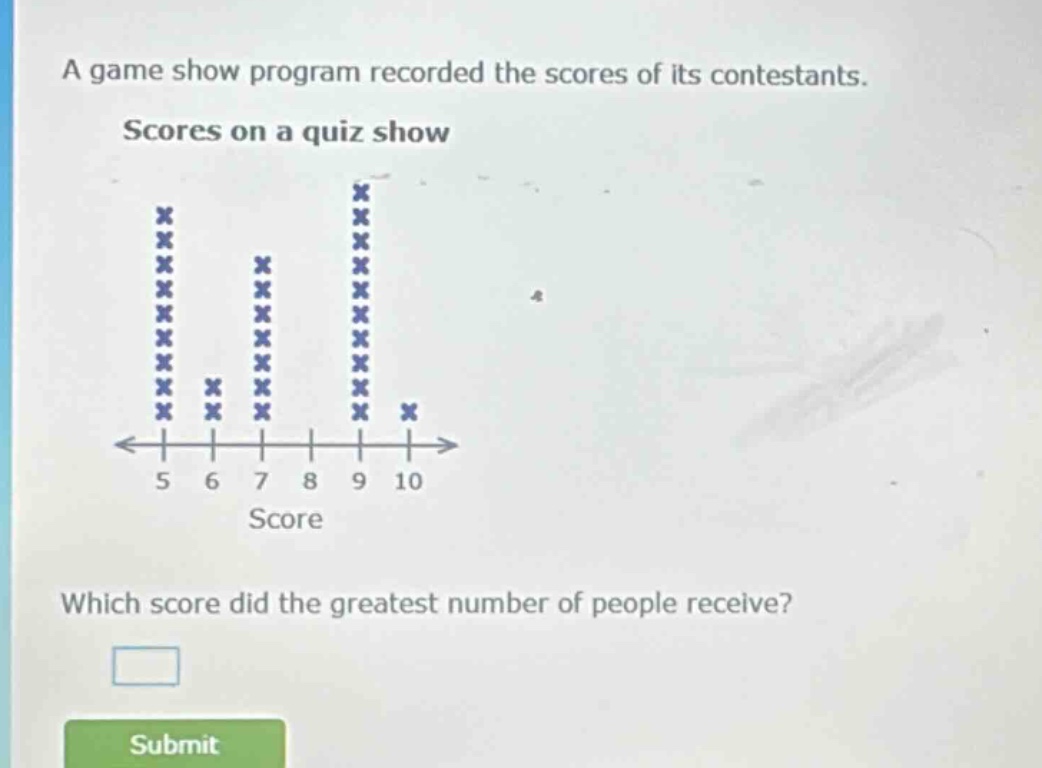 a game show program recorded the scores of its contestants. scores on a quiz show which score did the greatest number of people receive?