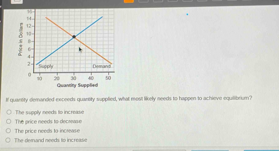 if quantity demanded exceeds quantity supplied, what most likely needs to happen to achieve equilibrium? the supply needs to increase the price needs to decrease the price needs to increase the demand needs to increase