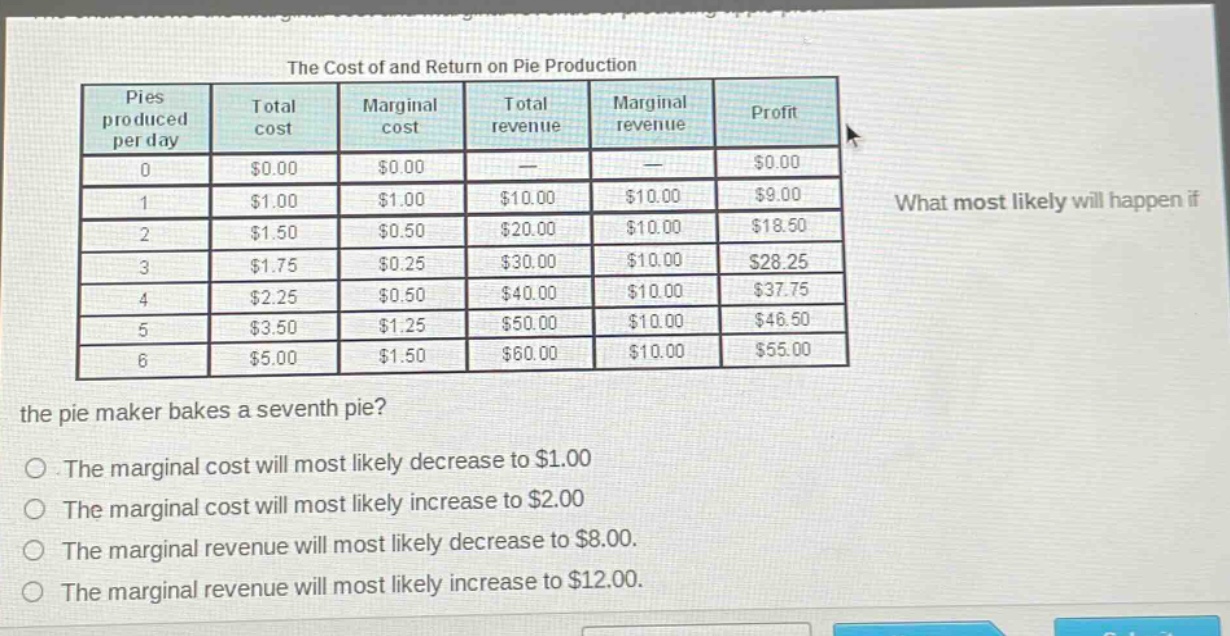 the cost of and return on pie production\npies produced per day total cost marginal cost total revenue marginal revenue profit\n0 $0.00 $0.00 — — $0.00\n1 $1.00 $1.00 $10.00 $10.00 $9.00\n2 $1.50 $0.50 $20.00 $10.00 $18.50\n3 $1.75 $0.25 $30.00 $10.00 $28.25\n4 $2.25 $0.50 $40.00 $10.00 $37.75\n5 $3.50 $1.25 $50.00 $10.00 $46.50\n6 $5.00 $1.50 $60.00 $10.00 $55.00\nwhat most likely will happen if the pie maker bakes a seventh pie?\nthe marginal cost will most likely decrease to $1.00\nthe marginal cost will most likely increase to $2.00\nthe marginal revenue will most likely decrease to $8.00.\nthe marginal revenue will most likely increase to $12.00.
