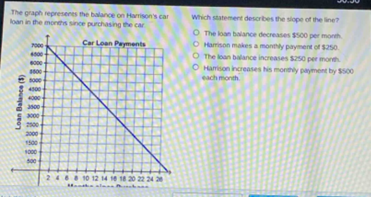 the graph represents the balance on harrisons car loan in the months since purchasing the car. which statement describes the slope of the line? the loan balance decreases $500 per month. harrison makes a monthly payment of $250. the loan balance increases $250 per month. harrison increases his monthly payment by $500 each month. car loan payments loan balance ($) 7000 6500 6000 5500 5000 4500 4000 3500 3000 2500 2000 1500 1000 500 0 2 4 6 8 10 12 14 16 18 20 22 24 26 months since purchase