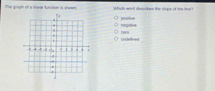 the graph of a linear function is shown. which word describes the slope of the line? positive negative zero undefined