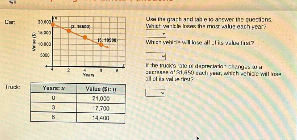 car: use the graph and table to answer the questions. which vehicle loses the most value each year? which vehicle will lose all of its value first? if the trucks rate of depreciation changes to a decrease of $1,650 each year, which vehicle will lose all of its value first? truck: years: x value ($): y 0 21,000 3 17,700 6 14,400