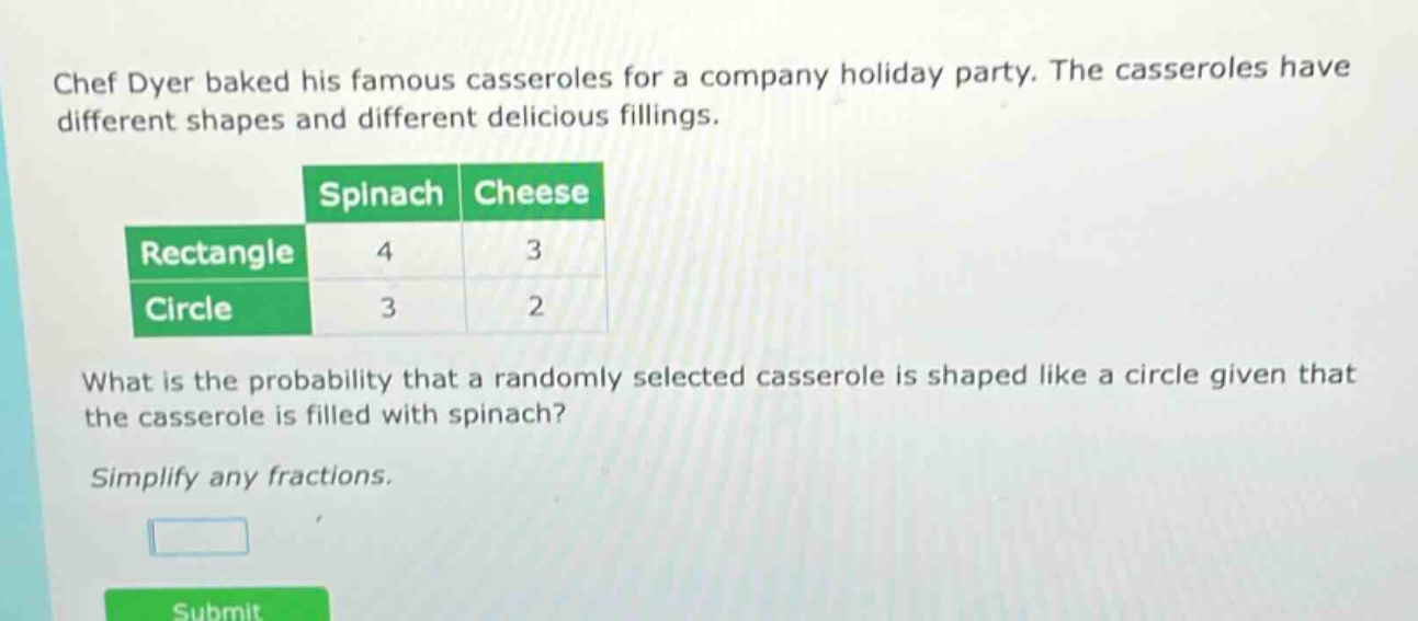 chef dyer baked his famous casseroles for a company holiday party. the casseroles have different shapes and different delicious fillings. what is the probability that a randomly selected casserole is shaped like a circle given that the casserole is filled with spinach? simplify any fractions.