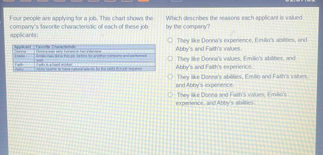 four people are applying for a job. this chart shows the companys favorite characteristic of each of these job applicants: applicant favorite characteristic donna donna was very honest in her interview. emilio emilio has done this job before for another company and performed well. faith faith is a hard - worker. abby abby seems to have natural talents for the skills this job requires. which describes the reasons each applicant is valued by the company? they like donnas experience, emilios abilities, and abbys and faiths values. they like donnas values, emilios abilities, and abbys and faiths experience. they like donnas abilities, emilio and faiths values, and abbys experience. they like donna and faiths values, emilios experience, and abbys abilities.