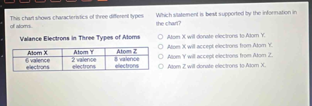 this chart shows characteristics of three different types of atoms. which statement is best supported by the information in the chart? valance electrons in three types of atoms atom x atom y atom z 6 valence electrons 2 valence electrons 8 valence electrons atom x will donate electrons to atom y. atom x will accept electrons from atom y. atom y will accept electrons from atom z. atom z will donate electrons to atom x.