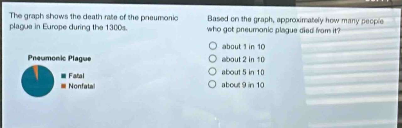 the graph shows the death rate of the pneumonic plague in europe during the 1300s. based on the graph, approximately how many people who got pneumonic plague died from it? pneumonic plague fatal nonfatal about 1 in 10 about 2 in 10 about 5 in 10 about 9 in 10