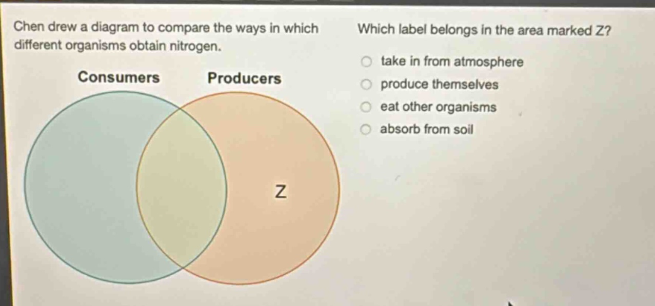 chen drew a diagram to compare the ways in which different organisms obtain nitrogen. which label belongs in the area marked z? take in from atmosphere produce themselves eat other organisms absorb from soil consumers producers z