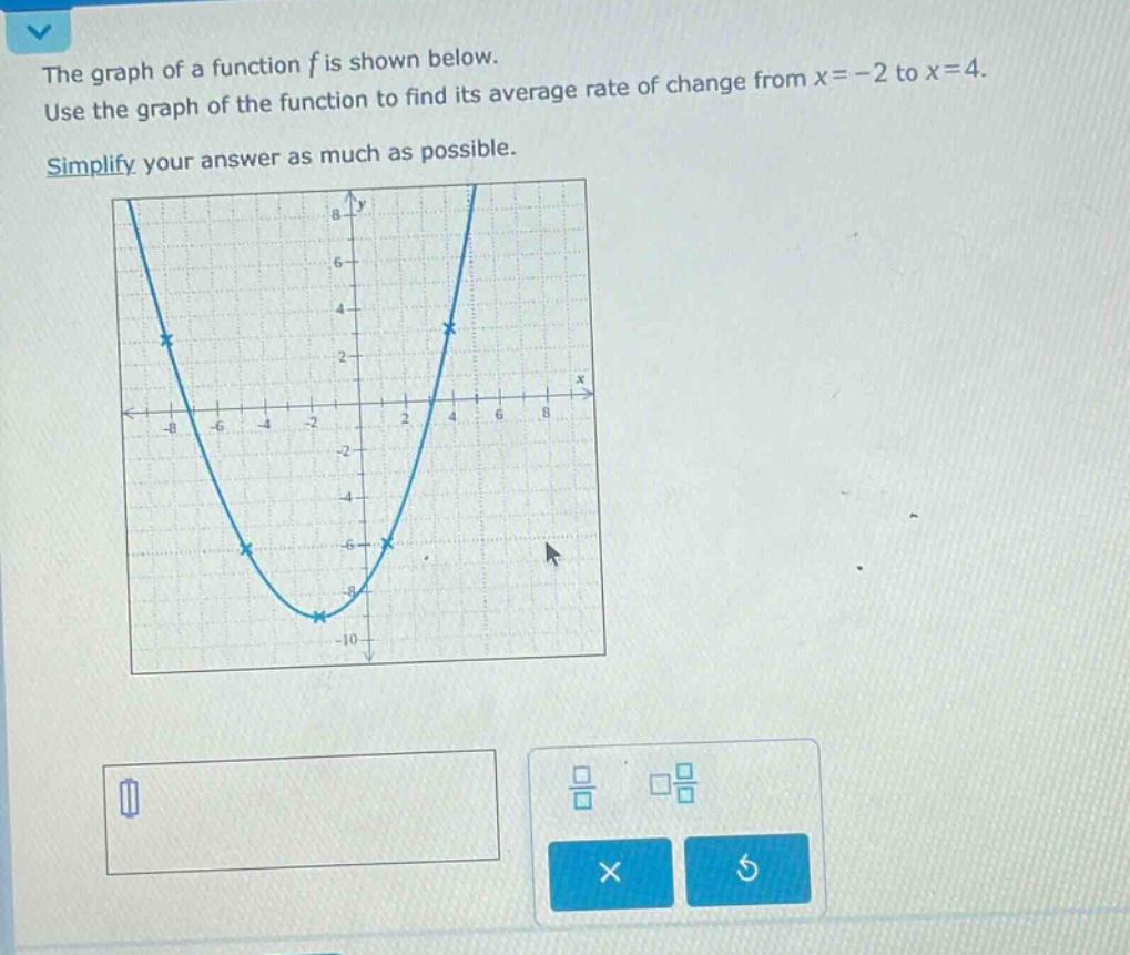 the graph of a function f is shown below. use the graph of the function to find its average rate of change from x = -2 to x = 4. simplify your answer as much as possible.