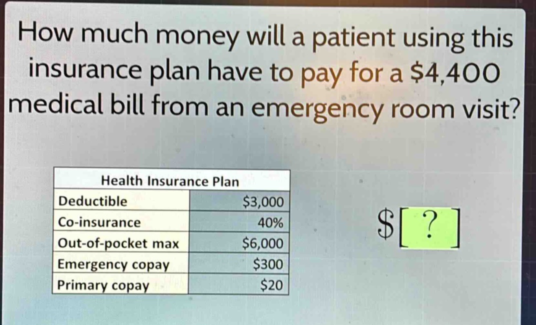 how much money will a patient using this insurance plan have to pay for a $4,400 medical bill from an emergency room visit? health insurance plan deductible $3,000 co - insurance 40% out - of - pocket max $6,000 emergency copay $300 primary copay $20