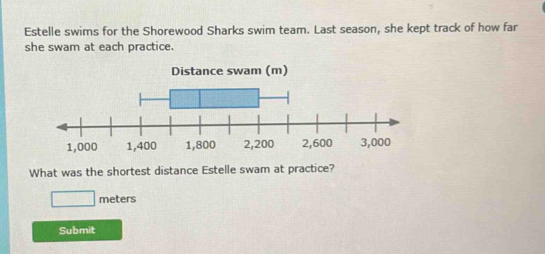estelle swims for the shorewood sharks swim team. last season, she kept track of how far she swam at each practice. distance swam (m) what was the shortest distance estelle swam at practice? meters submit