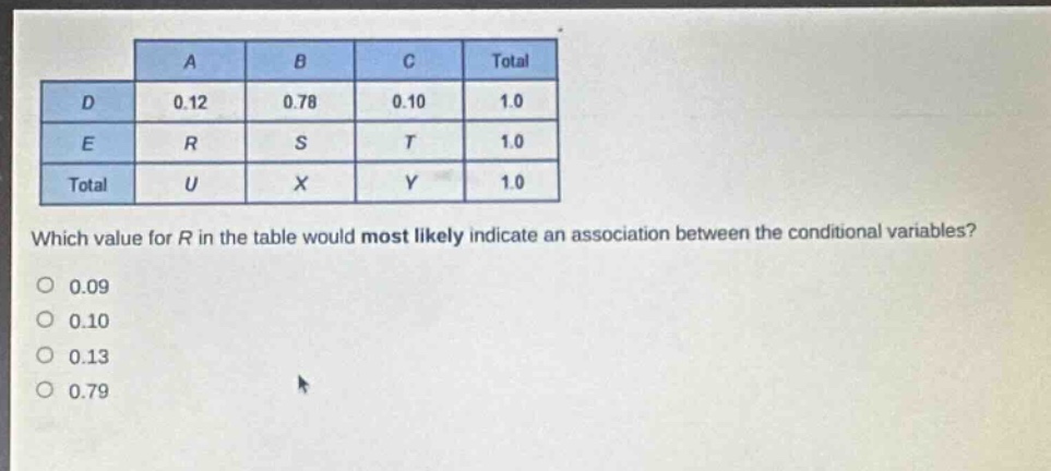 which value for r in the table would most likely indicate an association between the conditional variables? 0.09 0.10 0.13 0.79