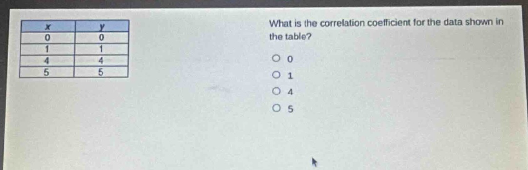 what is the correlation coefficient for the data shown in the table?\n0\n1\n4\n5