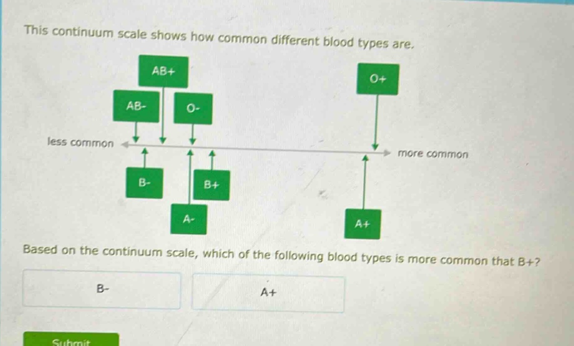 this continuum scale shows how common different blood types are. based on the continuum scale, which of the following blood types is more common that b+? b- a+