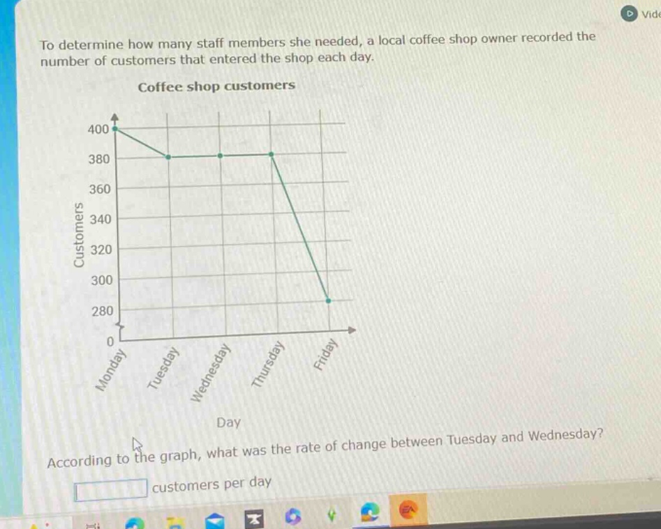 to determine how many staff members she needed, a local coffee shop owner recorded the number of customers that entered the shop each day. coffee shop customers according to the graph, what was the rate of change between tuesday and wednesday? customers per day