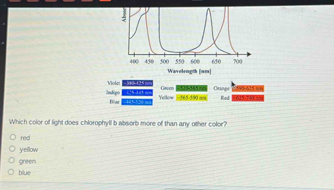 which color of light does chlorophyll b absorb more of than any other color?\nred\nyellow\ngreen\nblue