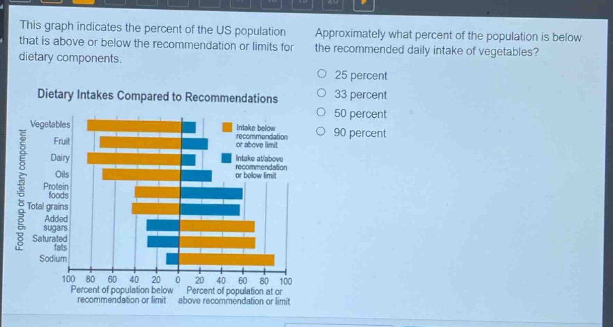 this graph indicates the percent of the us population that is above or below the recommendation or limits for dietary components. approximately what percent of the population is below the recommended daily intake of vegetables? dietary intakes compared to recommendations food group or dietary component vegetables fruit dairy oils protein foods total grains added sugars saturated fats sodium 100 80 60 40 20 0 20 40 60 80 100 percent of population below recommendation or limit percent of population at or above recommendation or limit intake below recommendation or above limit intake at/above recommendation or below limit 25 percent 33 percent 50 percent 90 percent