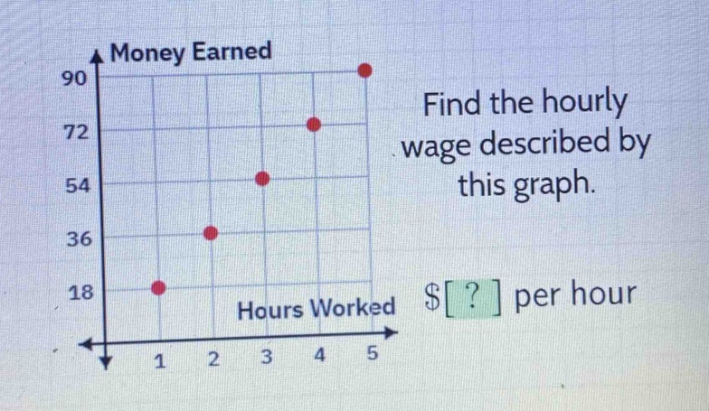find the hourly wage described by this graph. $? per hour