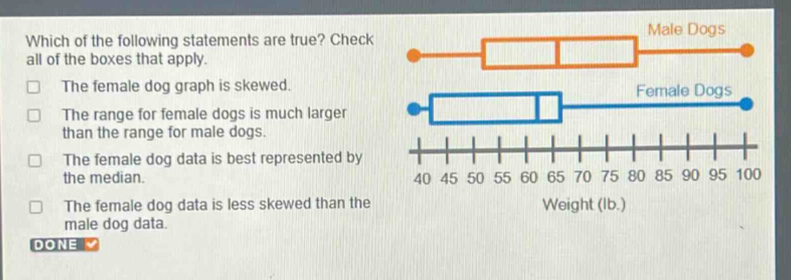 which of the following statements are true? check all of the boxes that apply. the female dog graph is skewed. the range for female dogs is much larger than the range for male dogs. the female dog data is best represented by the median. the female dog data is less skewed than the male dog data.