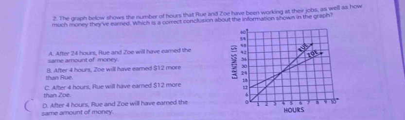 2. the graph below shows the number of hours that rue and zoe have been working at their jobs, as well as how much money theyve earned. which is a correct conclusion about the information shown in the graph? a. after 24 hours, rue and zoe will have earned the same amount of money. b. after 4 hours, zoe will have earned $12 more than rue. c. after 4 hours, rue will have earned $12 more than zoe. d. after 4 hours, rue and zoe will have earned the same amount of money.