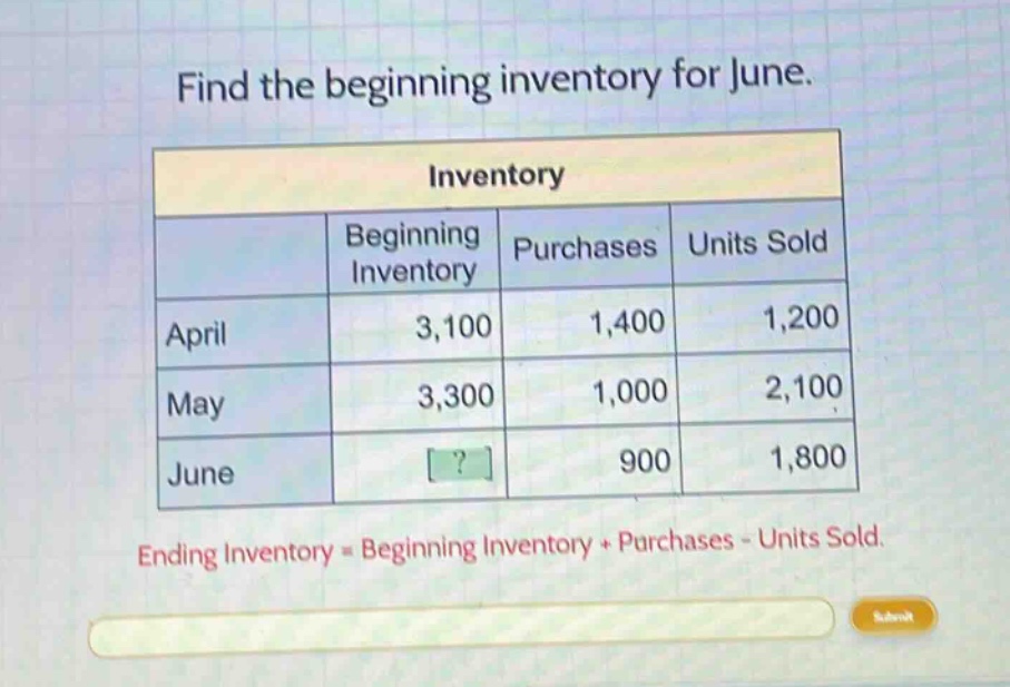 find the beginning inventory for june. inventory beginning inventory purchases units sold april 3,100 1,400 1,200 may 3,300 1,000 2,100 june ? 900 1,800 ending inventory = beginning inventory + purchases - units sold.