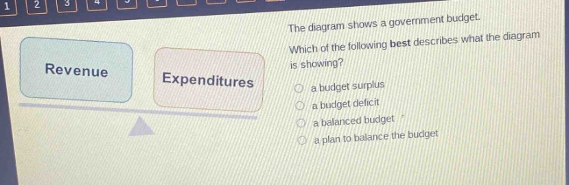 the diagram shows a government budget. which of the following best describes what the diagram is showing? a budget surplus a budget deficit a balanced budget a plan to balance the budget