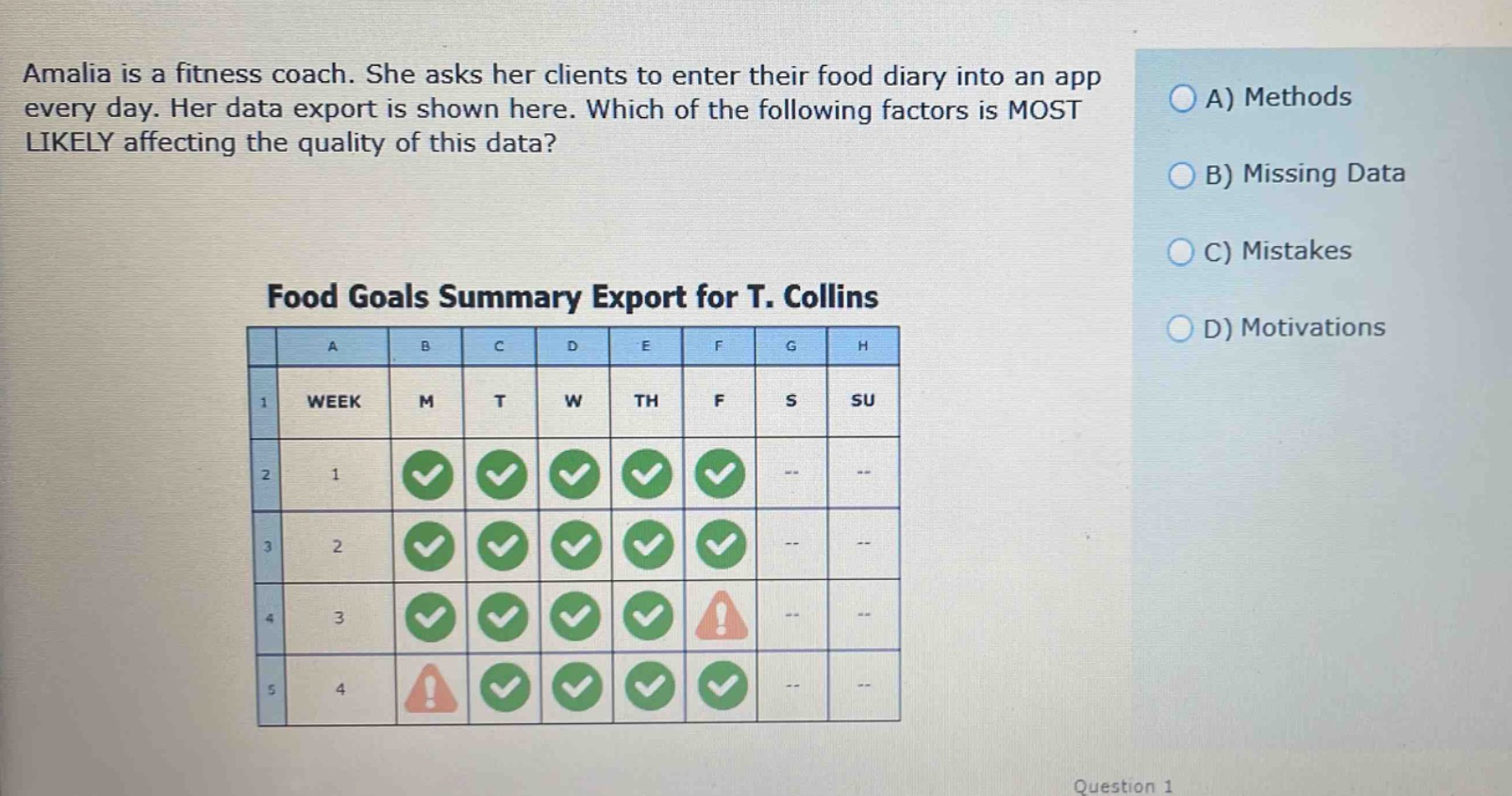 amalia is a fitness coach. she asks her clients to enter their food diary into an app every day. her data export is shown here. which of the following factors is most likely affecting the quality of this data? food goals summary export for t. collins a) methods b) missing data c) mistakes d) motivations