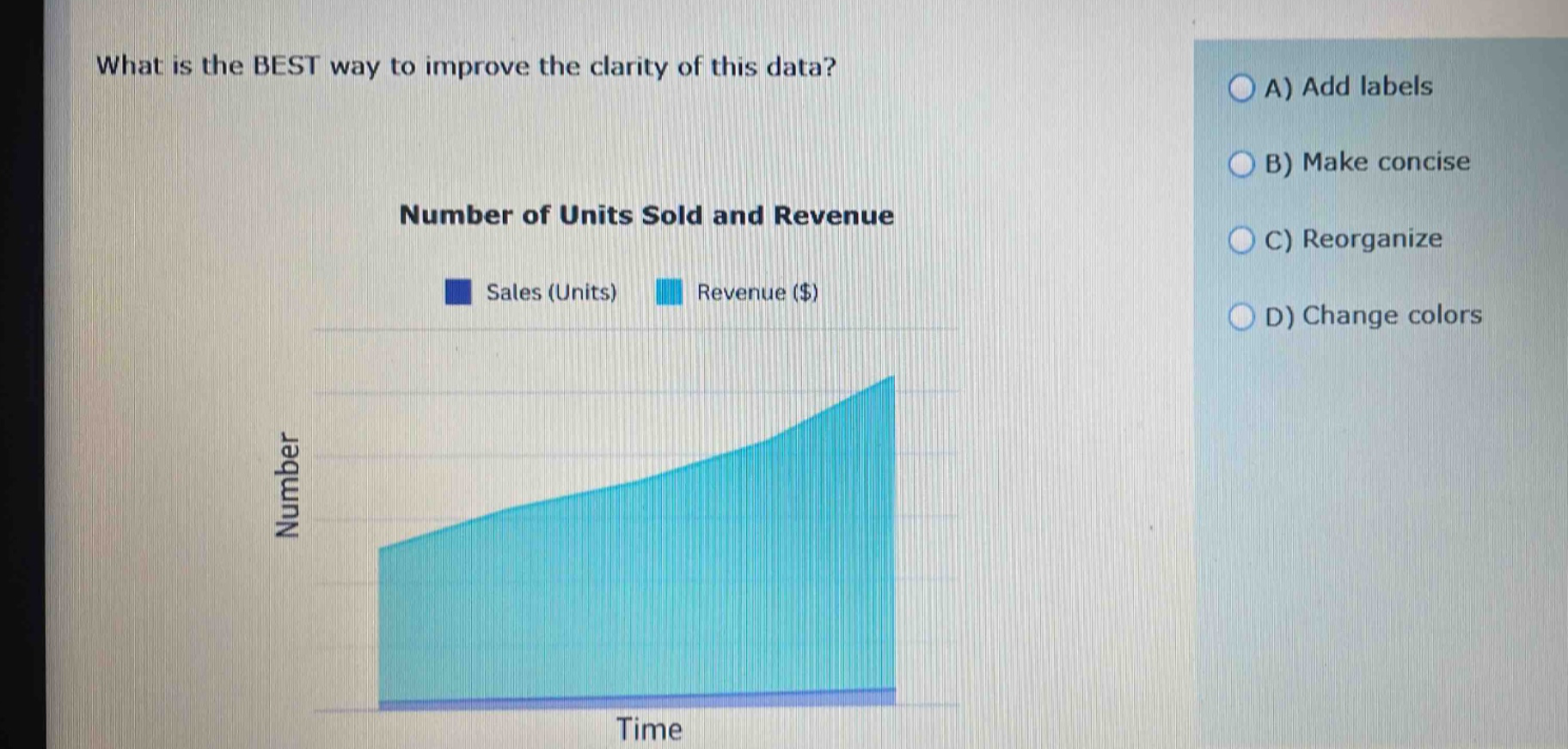 what is the best way to improve the clarity of this data? number of units sold and revenue sales (units) revenue ($) number time a) add labels b) make concise c) reorganize d) change colors