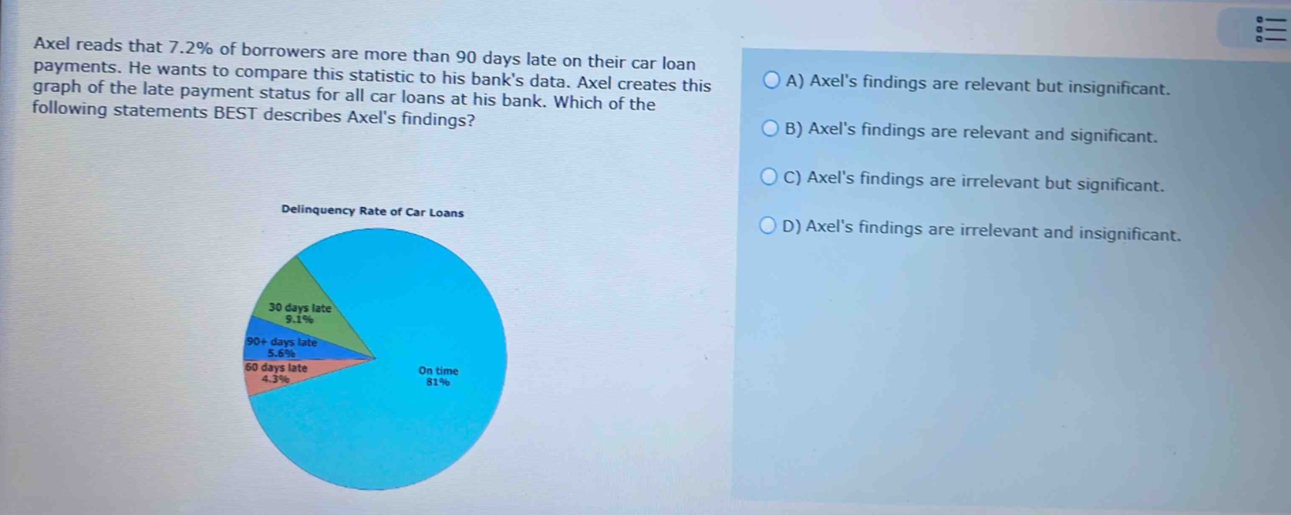 axel reads that 7.2% of borrowers are more than 90 days late on their car loan payments. he wants to compare this statistic to his banks data. axel creates this graph of the late payment status for all car loans at his bank. which of the following statements best describes axels findings? delinquency rate of car loans 30 days late 9.1% 90+ days late 5.6% 60 days late 4.3% on time 81% a) axels findings are relevant but insignificant. b) axels findings are relevant and significant. c) axels findings are irrelevant but significant. d) axels findings are irrelevant and insignificant.
