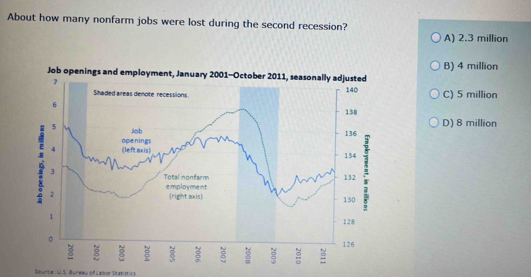 about how many nonfarm jobs were lost during the second recession? job openings and employment, january 2001 - october 2011, seasonally adjusted shaded areas denote recessions. job openings (left axis) total nonfarm employment (right axis) source: u.s. bureau of labor statistics a) 2.3 million b) 4 million c) 5 million d) 8 million