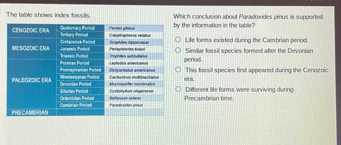 the table shows index fossils. which conclusion about paradoxides pinus is supported by the information in the table? cenozoic era quaternary period pecten gibbus tertiary period calyptraphorus velatus cretaceous period scaphites hippocrepis mesozoic era jurassic period perisphinctes tiziani triassic period trophites subbullatus permian period leptodus americanus pennsylvanian period dictyoclostus americanus mississippian period cactocrinus multibrachiatus paleonzoic era devonian period mucrospirifer mucronatus silurian period cystiphyllum niagarense ordovician period bathyurus extans cambrian period paradoxides pinus precambrian life forms existed during the cambrian period. similar fossil species formed after the devonian period. this fossil species first appeared during the cenozoic era. different life forms were surviving during precambrian time.