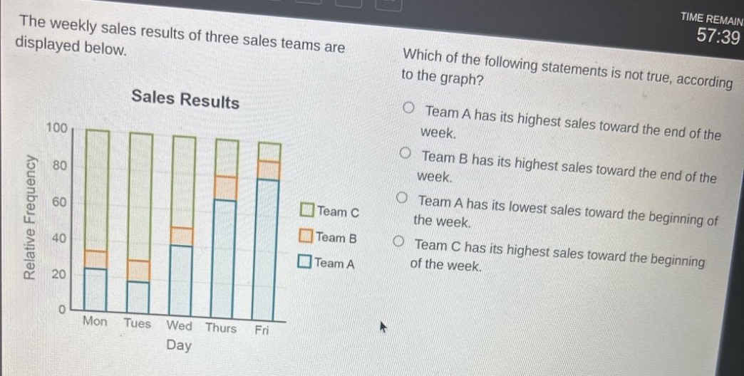 the weekly sales results of three sales teams are displayed below. which of the following statements is not true, according to the graph? team a has its highest sales toward the end of the week. team b has its highest sales toward the end of the week. team a has its lowest sales toward the beginning of the week. team c has its highest sales toward the beginning of the week. sales results relative frequency 100 80 60 40 20 0 mon tues wed thurs fri day team c team b team a
