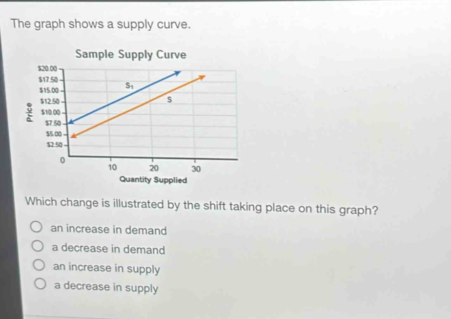 the graph shows a supply curve. sample supply curve which change is illustrated by the shift taking place on this graph? an increase in demand a decrease in demand an increase in supply a decrease in supply