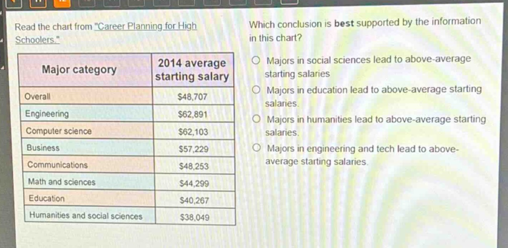 read the chart from \career planning for high schoolers.\. which conclusion is best supported by the information in this chart? major category 2014 average starting salary overall $48,707 engineering $62,891 computer science $62,103 business $57,229 communications $48,253 math and sciences $44,299 education $40,267 humanities and social sciences $38,049 majors in social sciences lead to above - average starting salaries. majors in education lead to above - average starting salaries. majors in humanities lead to above - average starting salaries. majors in engineering and tech lead to above - average starting salaries.