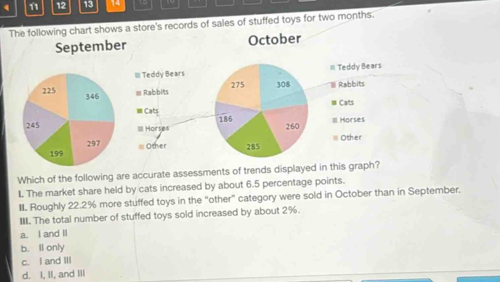 the following chart shows a stores records of sales of stuffed toys for two months. september october which of the following are accurate assessments of trends displayed in this graph? i. the market share held by cats increased by about 6.5 percentage points. ii. roughly 22.2% more stuffed toys in the “other” category were sold in october than in september. iii. the total number of stuffed toys sold increased by about 2%. a. i and ii b. ii only c. i and iii d. i, ii, and iii