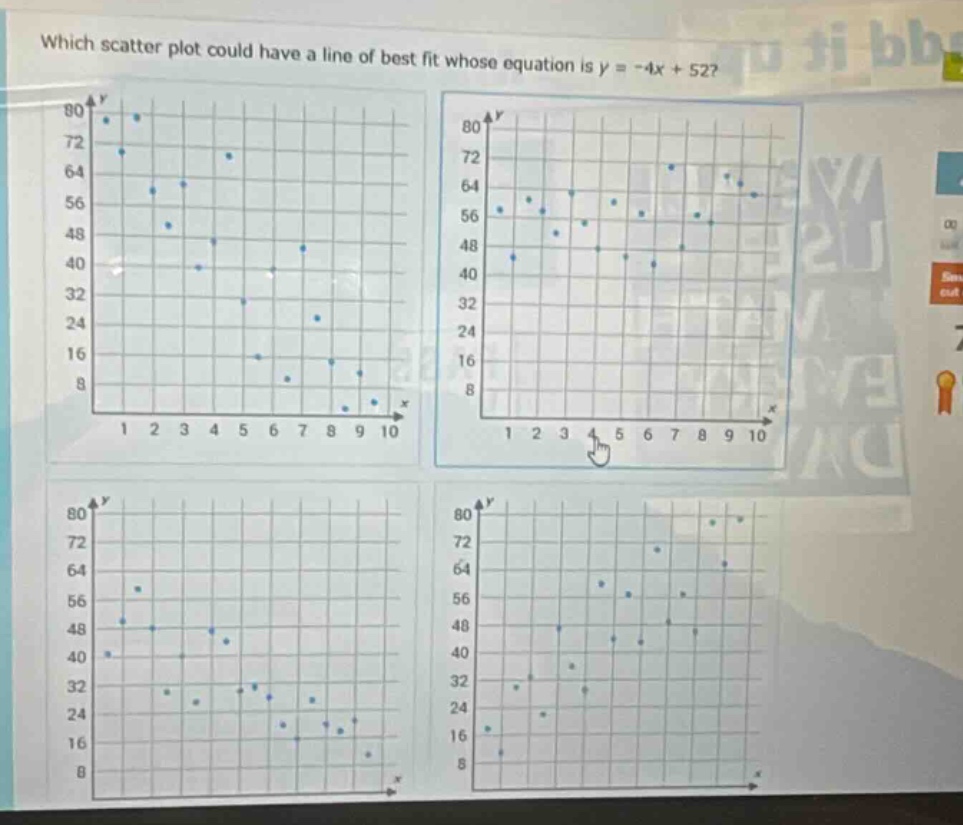which scatter plot could have a line of best fit whose equation is y = -4x + 52?