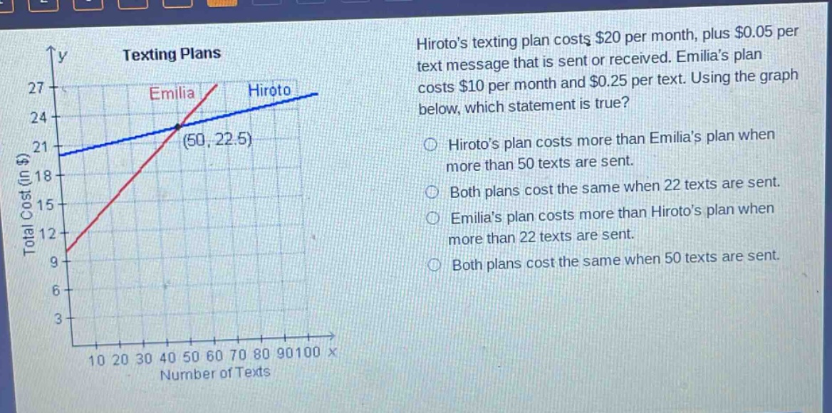 hirotos texting plan costs $20 per month, plus $0.05 per text message that is sent or received. emilias plan costs $10 per month and $0.25 per text. using the graph below, which statement is true? hirotos plan costs more than emilias plan when more than 50 texts are sent. both plans cost the same when 22 texts are sent. emilias plan costs more than hirotos plan when more than 22 texts are sent. both plans cost the same when 50 texts are sent.