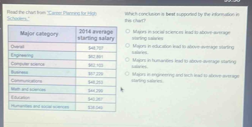 read the chart from career planning for high schoolers. which conclusion is best supported by the information in this chart? major category 2014 average starting salary overall $48,707 engineering $62,891 computer science $62,103 business $57,229 communications $48,253 math and sciences $44,299 education $40,267 humanities and social sciences $38,049 majors in social sciences lead to above - average starting salaries. majors in education lead to above - average starting salaries. majors in humanities lead to above - average starting salaries. majors in engineering and tech lead to above - average starting salaries.