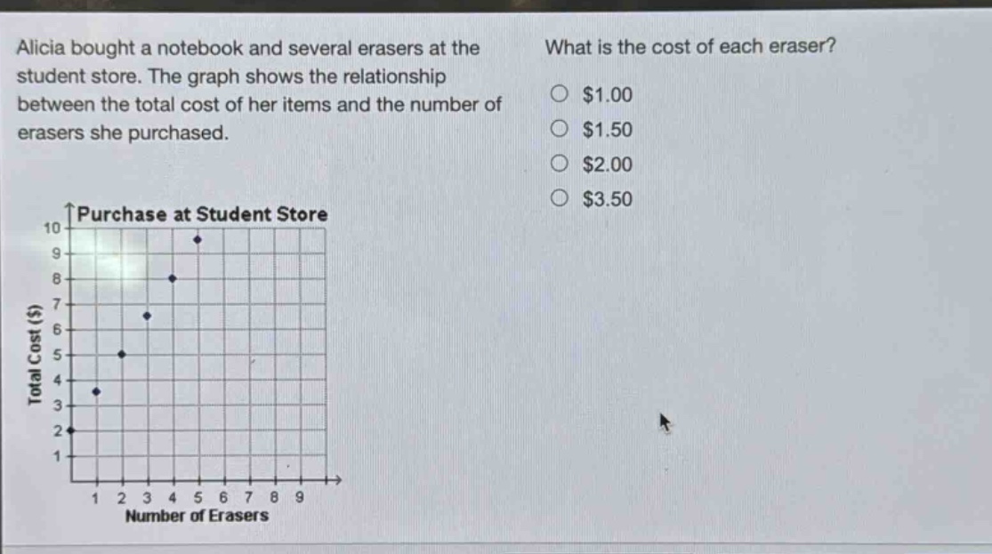 alicia bought a notebook and several erasers at the student store. the graph shows the relationship between the total cost of her items and the number of erasers she purchased. what is the cost of each eraser? $1.00 $1.50 $2.00 $3.50