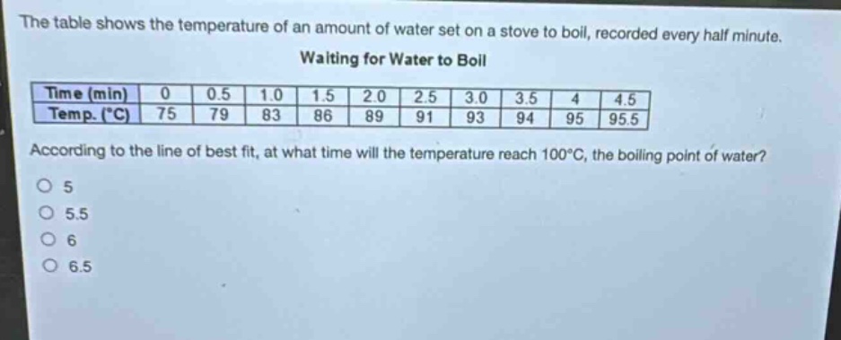 the table shows the temperature of an amount of water set on a stove to boil, recorded every half minute. waiting for water to boil time (min) 0 0.5 1.0 1.5 2.0 2.5 3.0 3.5 4 4.5 temp. (°c) 75 79 83 86 89 91 93 94 95 95.5 according to the line of best fit, at what time will the temperature reach 100°c, the boiling point of water? 5 5.5 6 6.5