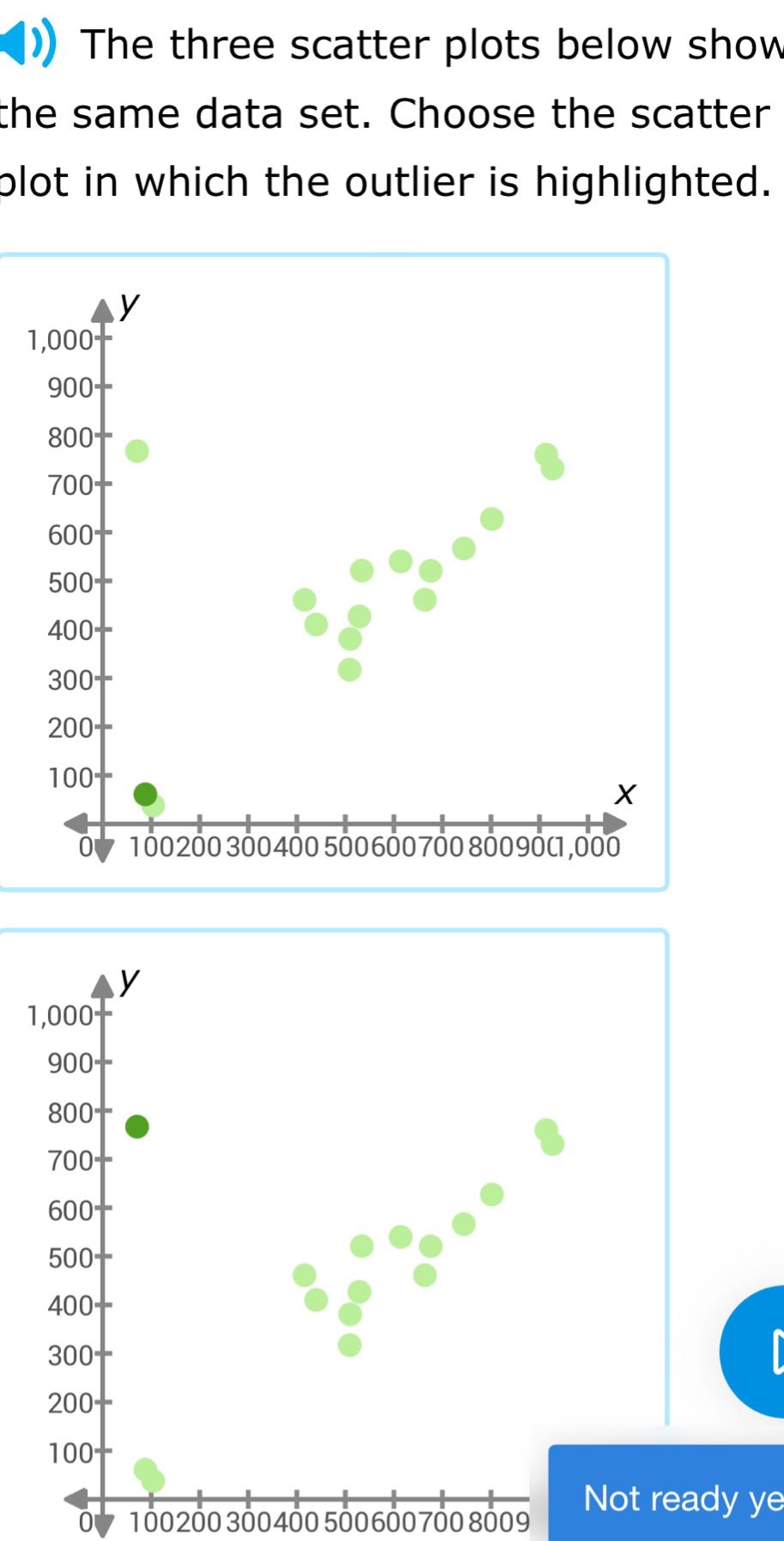 the three scatter plots below show the same data set. choose the scatter plot in which the outlier is highlighted.